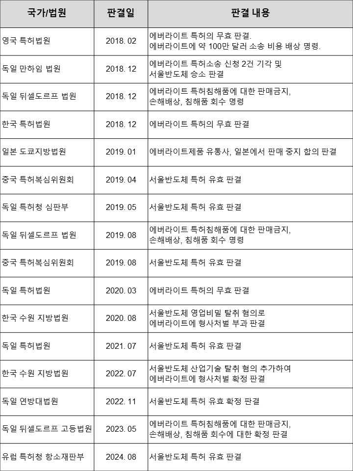 세계 최초의 한국 기술 훔친 에버라이트, 대법원 유죄 확정