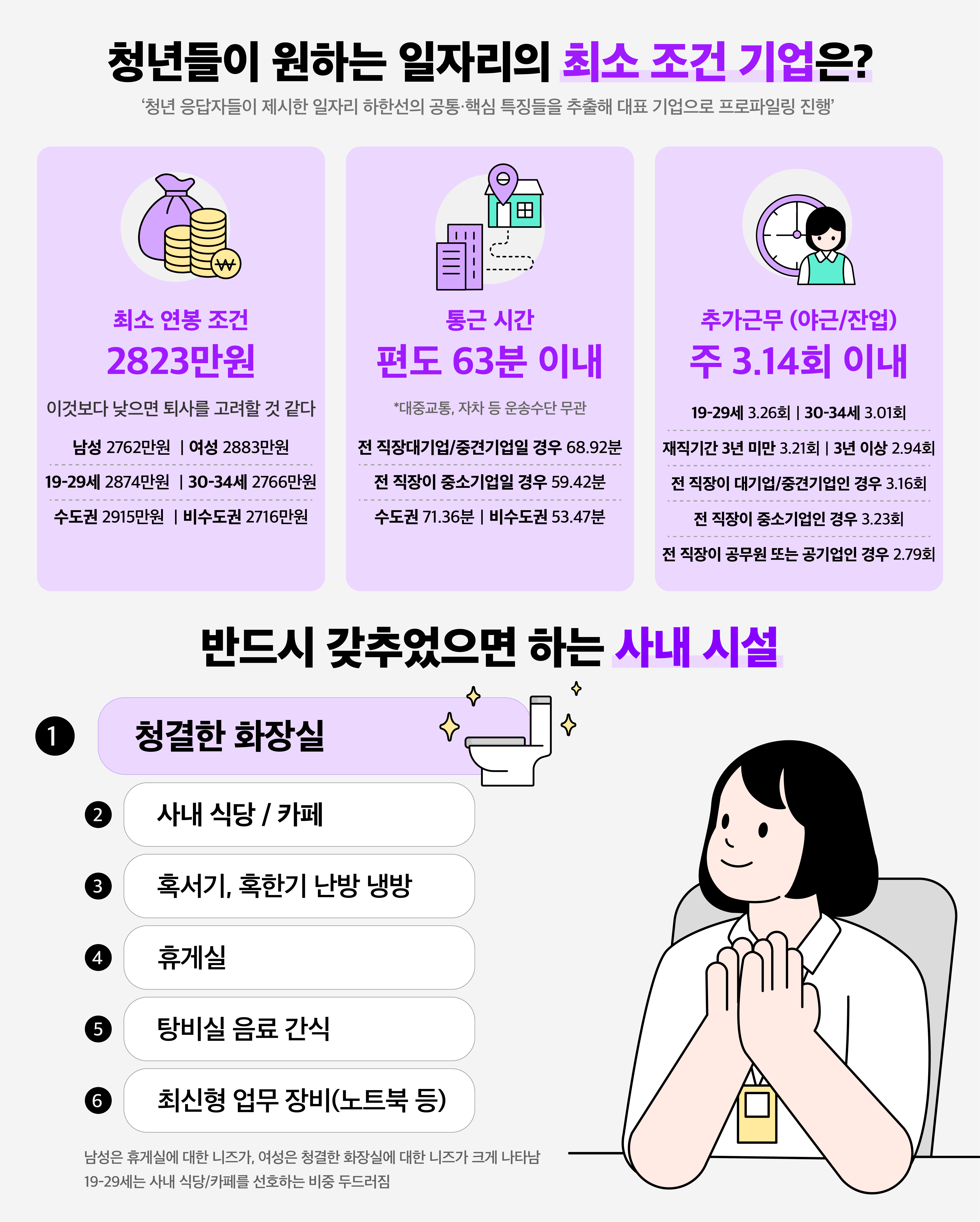 일터를 떠나 돌아오지 않는 청년들… 청년들이 원하는 것은 ‘상식적 일자리’