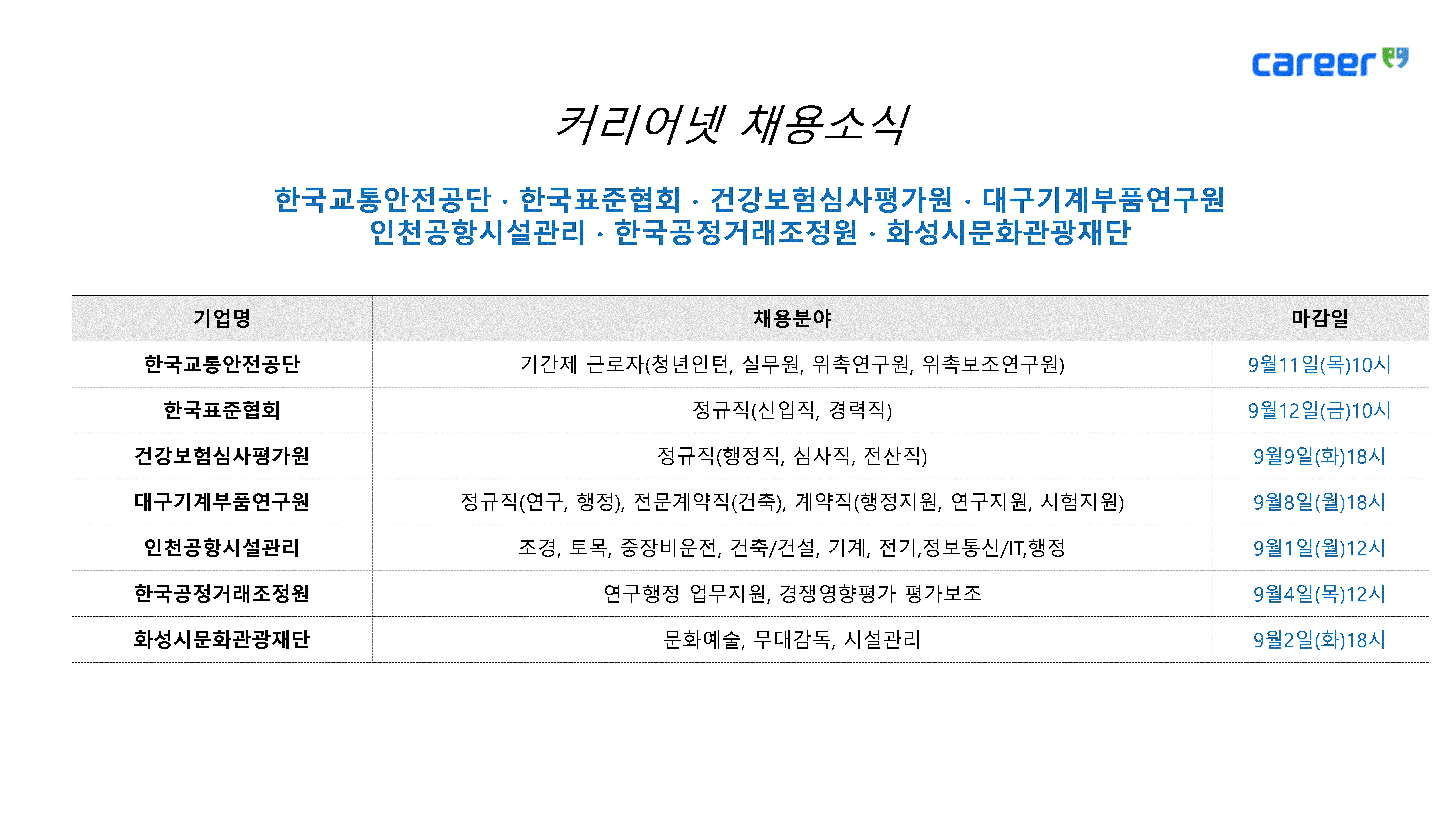 커리어넷, 한국교통안전공단·한국표준협회·건강보험심사평가원·대구기계부품연구원·인천공항시설관리·한국공정거래조정원·화성시문화관광재단 채용 소식 발표